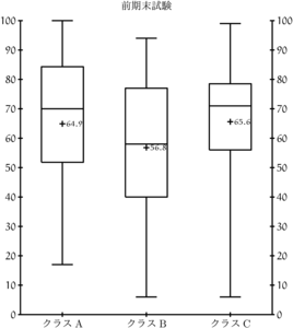 箱ひげ図を描く