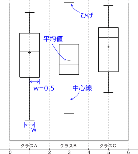 箱ひげ図の描画