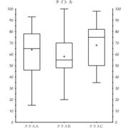 箱ひげ図の作成