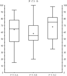 箱ひげ図の作成